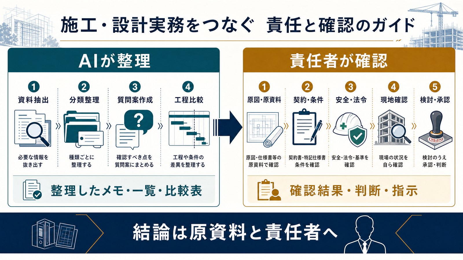施工・設計実務でAIが整理することと責任者が確認することを分ける図解