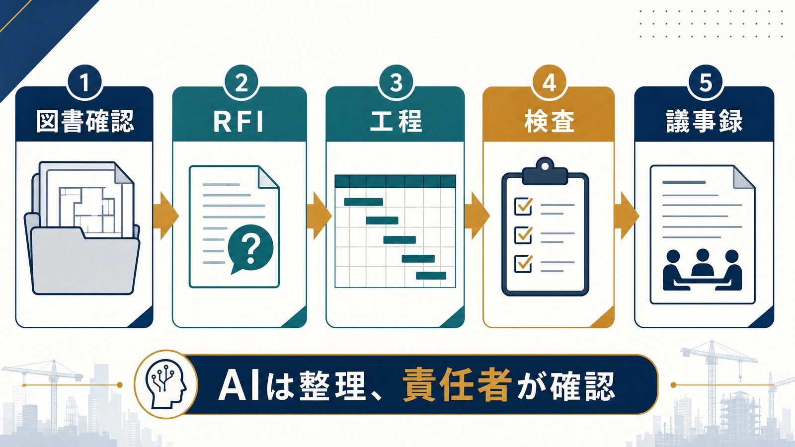 図書確認、RFI、工程、検査、議事録をつなぐ施工実務フロー図