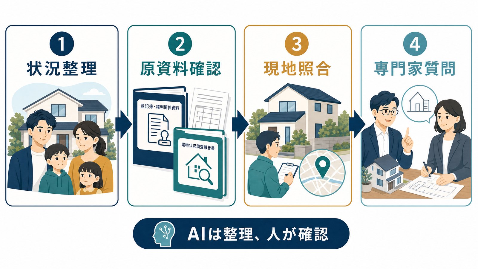 購入前確認を状況整理、原資料確認、現地照合、専門家質問の順で進める図解