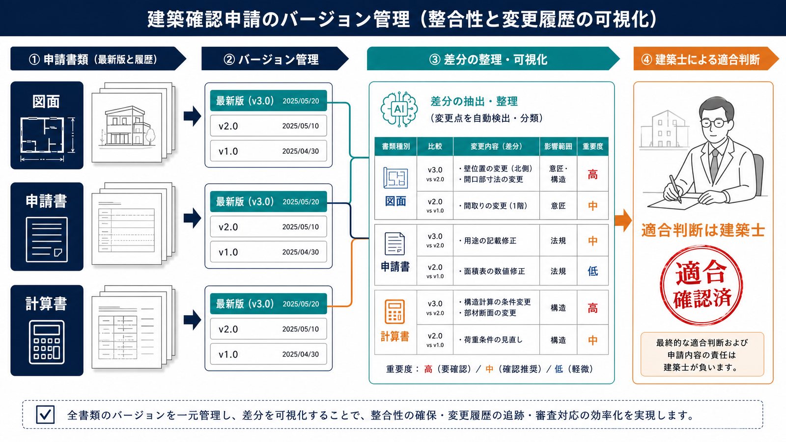 版固定、匿名化、差分整理、原本確認、建築士承認までを一方向に進める提出前ワークフロー。