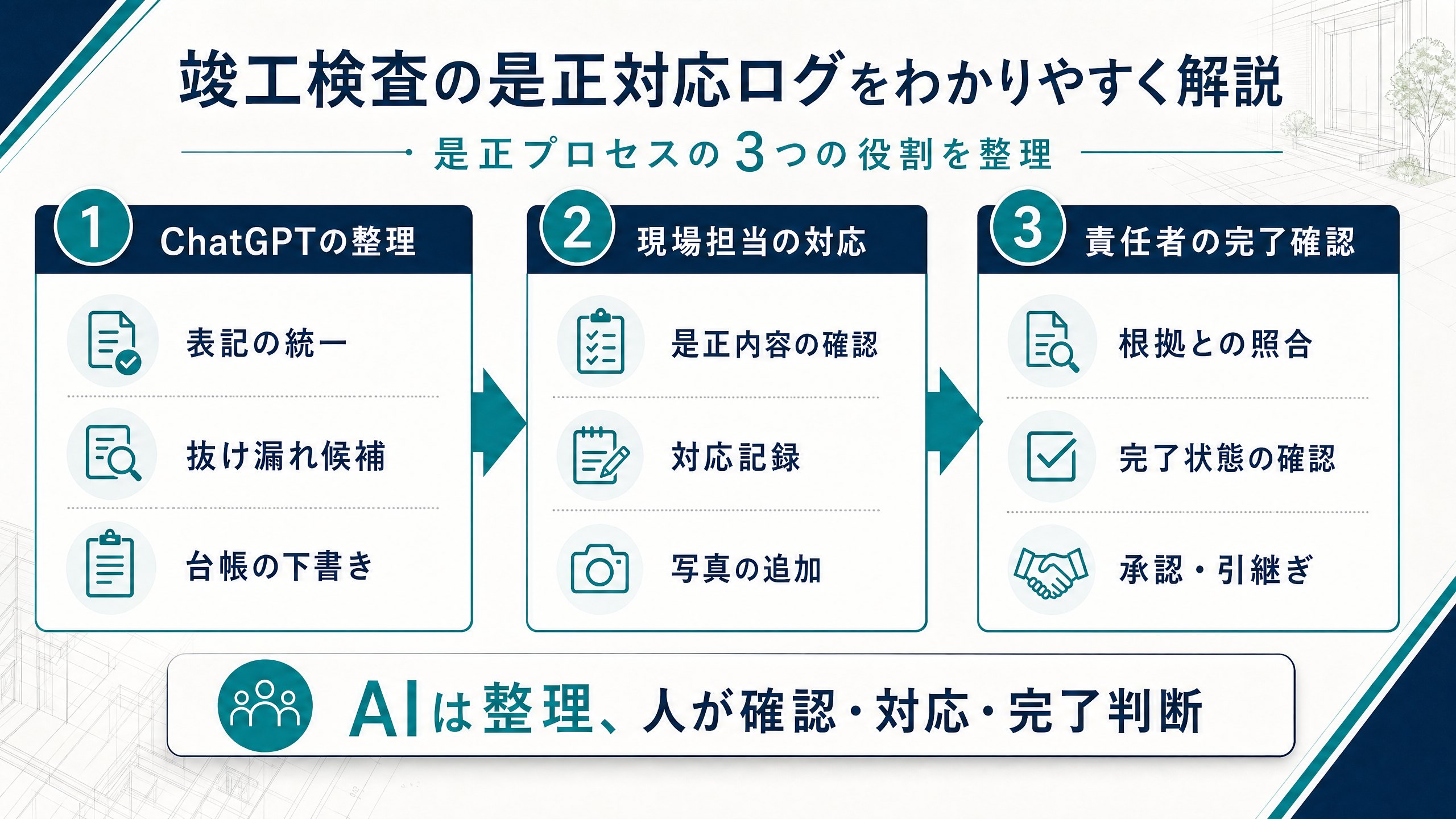 ChatGPT、現場担当、責任者の竣工検査是正における役割分担