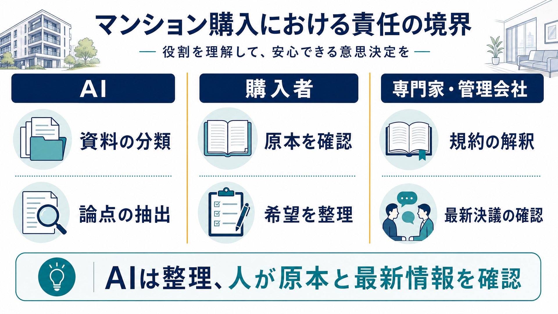 ChatGPT、購入者、仲介会社、管理会社、専門家の責任境界図