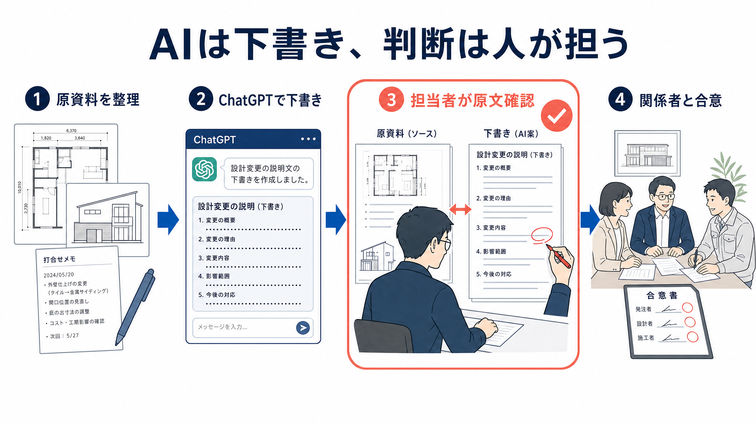原資料を整理し、ChatGPTで下書きを作り、担当者が原文を確認してから関係者と合意する流れ