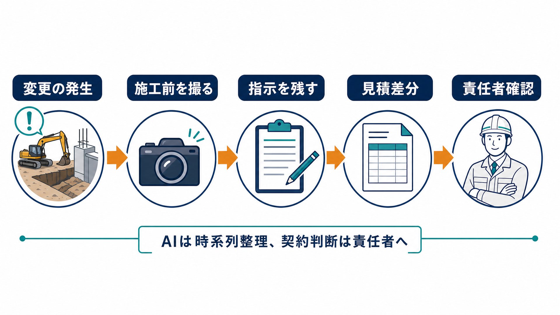 追加工事の要望から確認・契約変更までを示す実務フロー図