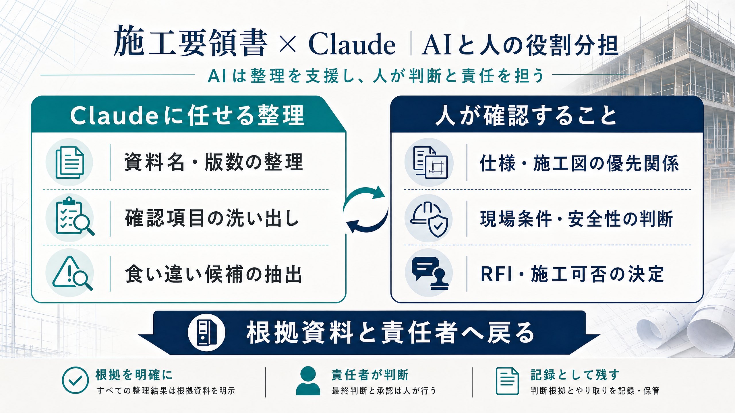 Claudeに任せる整理と人が確認する施工要領書の責任分担