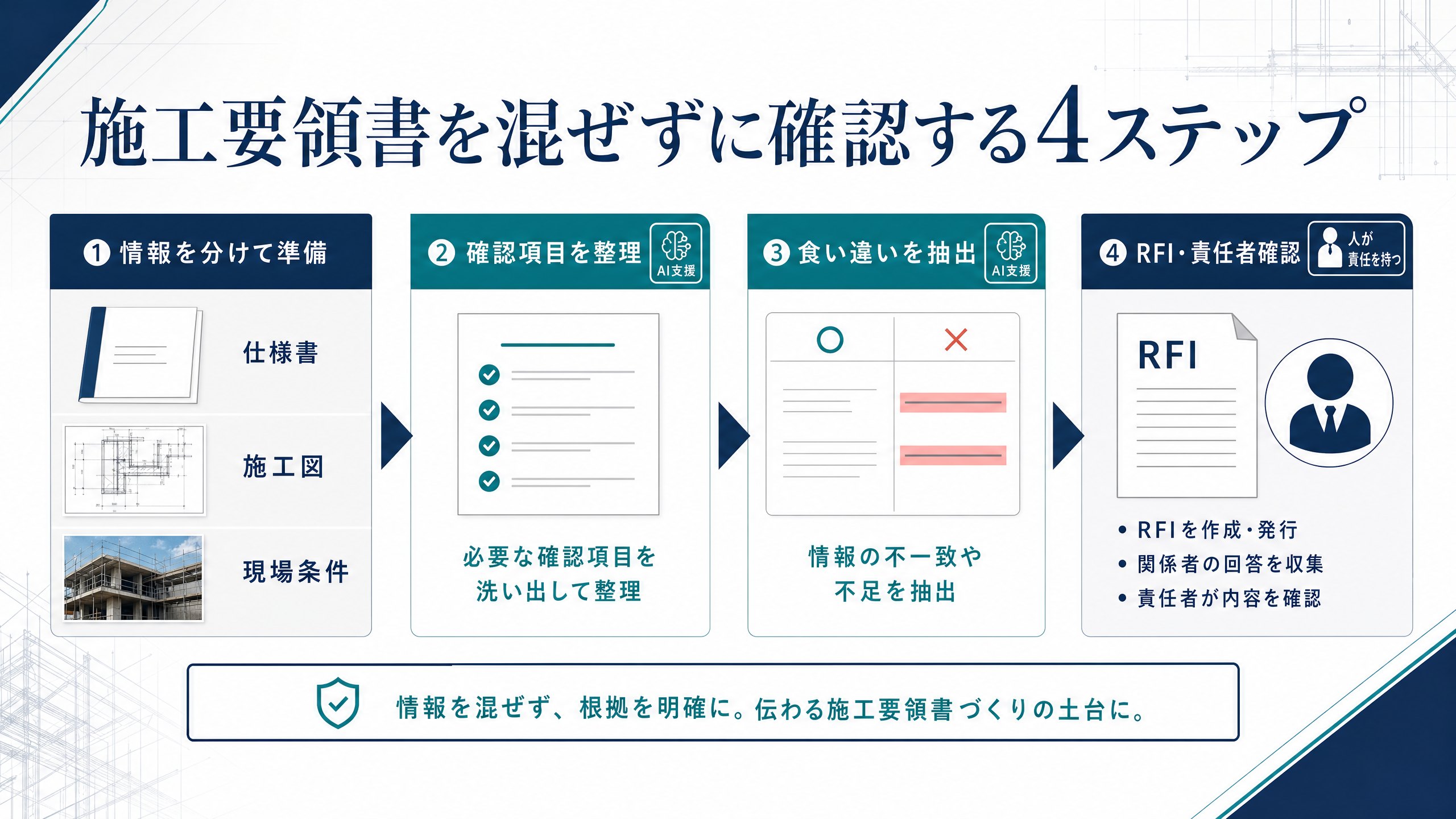 施工要領書を仕様書・施工図・現場条件に分けて確認する4ステップ