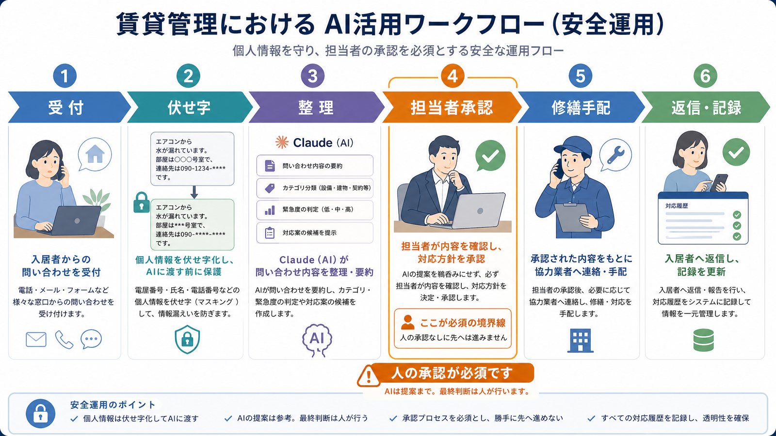 騒音・漏水・鍵・退去を受付番号で管理し、AI整理、担当者承認、業者手配、返信、履歴更新へ進む実務フロー図。
