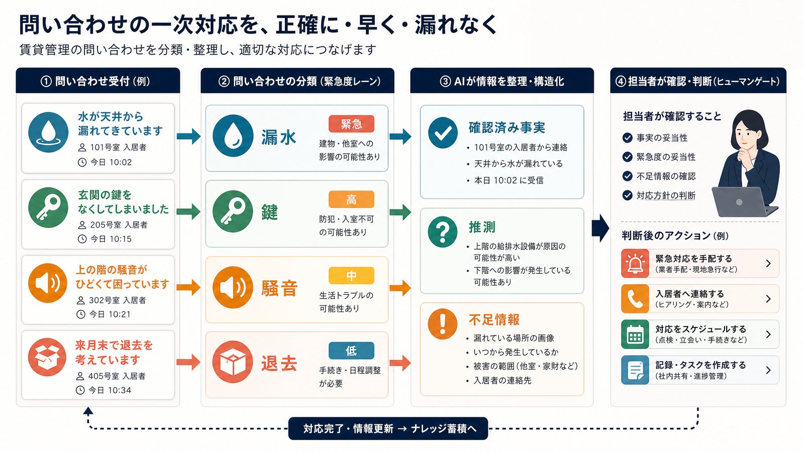 問い合わせを「事実・推測・不足情報・承認事項」の四つに分け、返信前に担当者が確認する流れを示す図解。