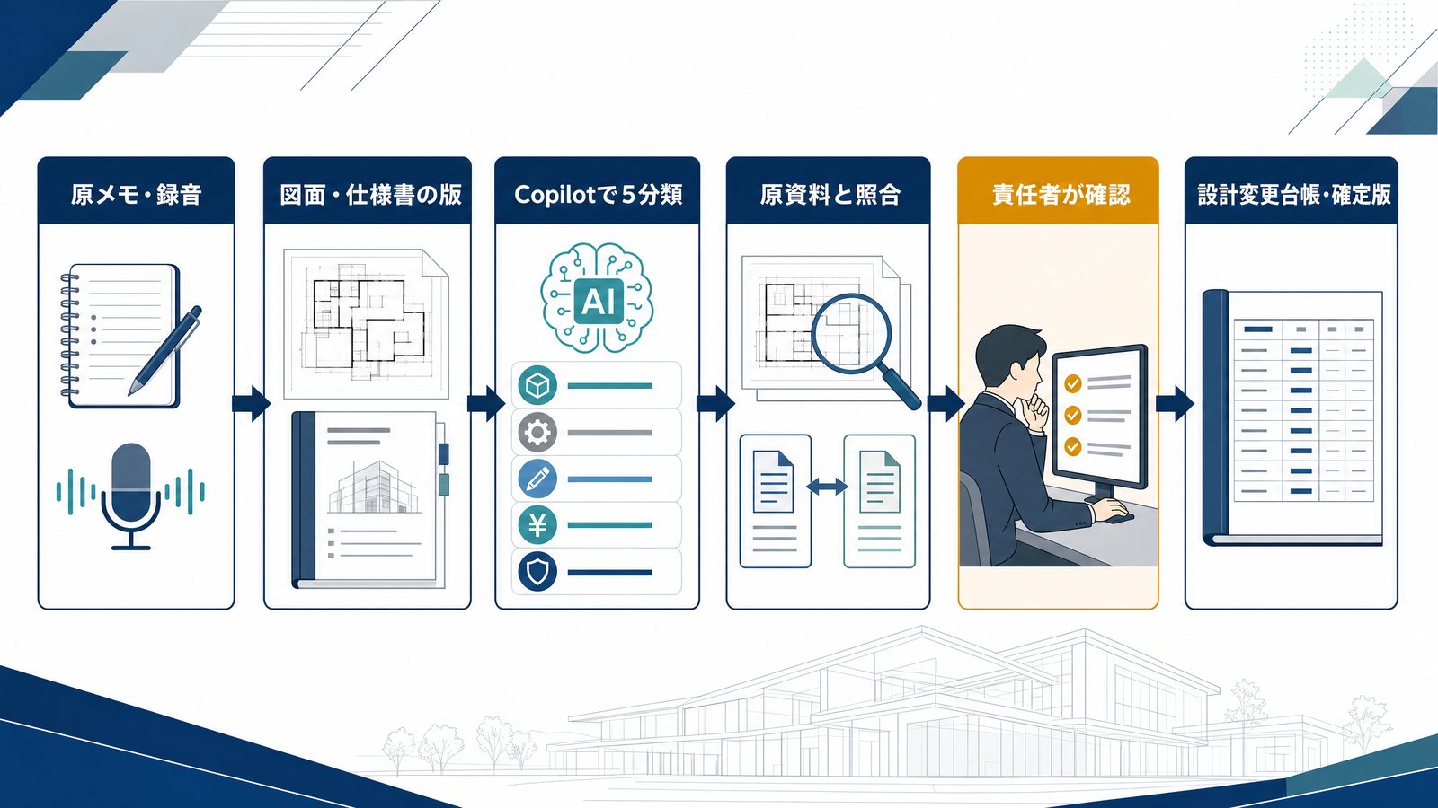 建築主との会議メモを図面版、Copilot分類、原資料照合、責任者確認、設計変更台帳へ進める流れ