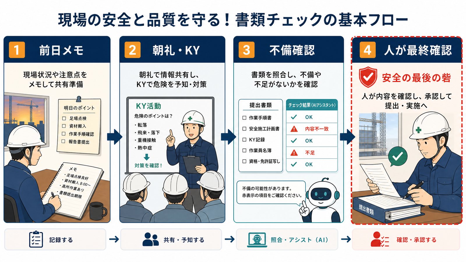 朝礼メモからKY確認、安全書類の不備質問、提出前確認へ流れる4段階の工程図。日本語ラベル「朝礼メモ→KY確認→不備質問→提出前確認」、建築現場の安全色を用いたフラットなインフォグラフィック。