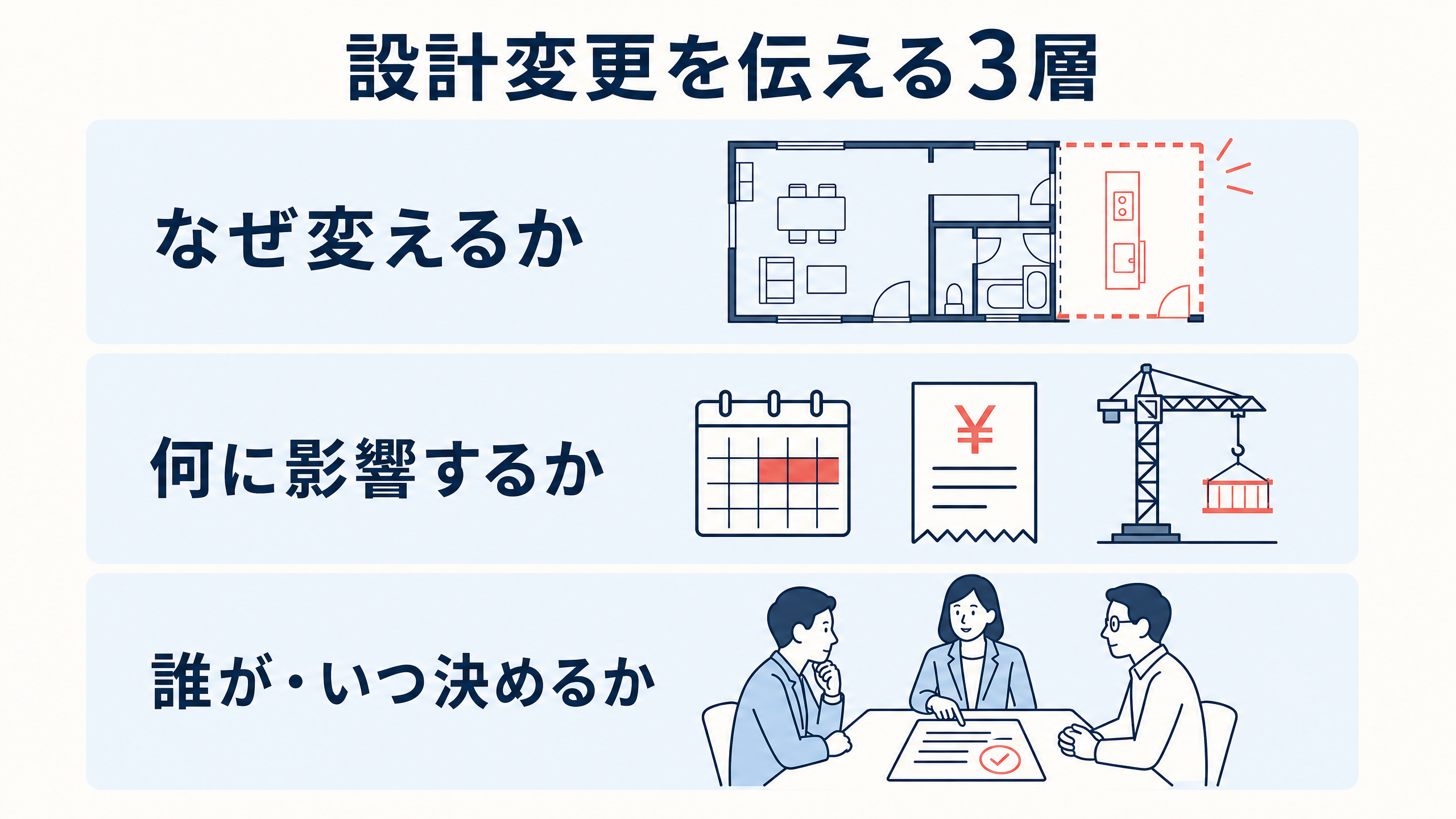設計変更を伝える3層、なぜ変えるか、何に影響するか、誰がいつ決めるかを示す図