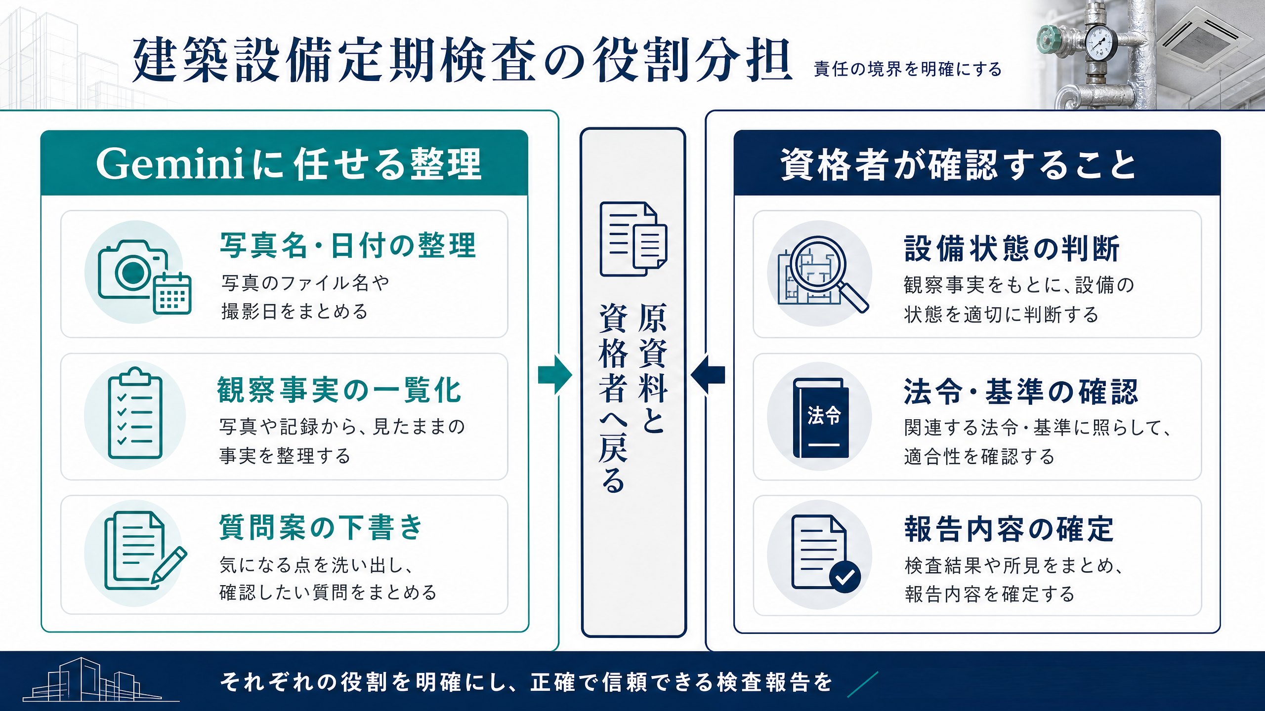 Geminiに任せる整理と資格者が確認することの役割分担