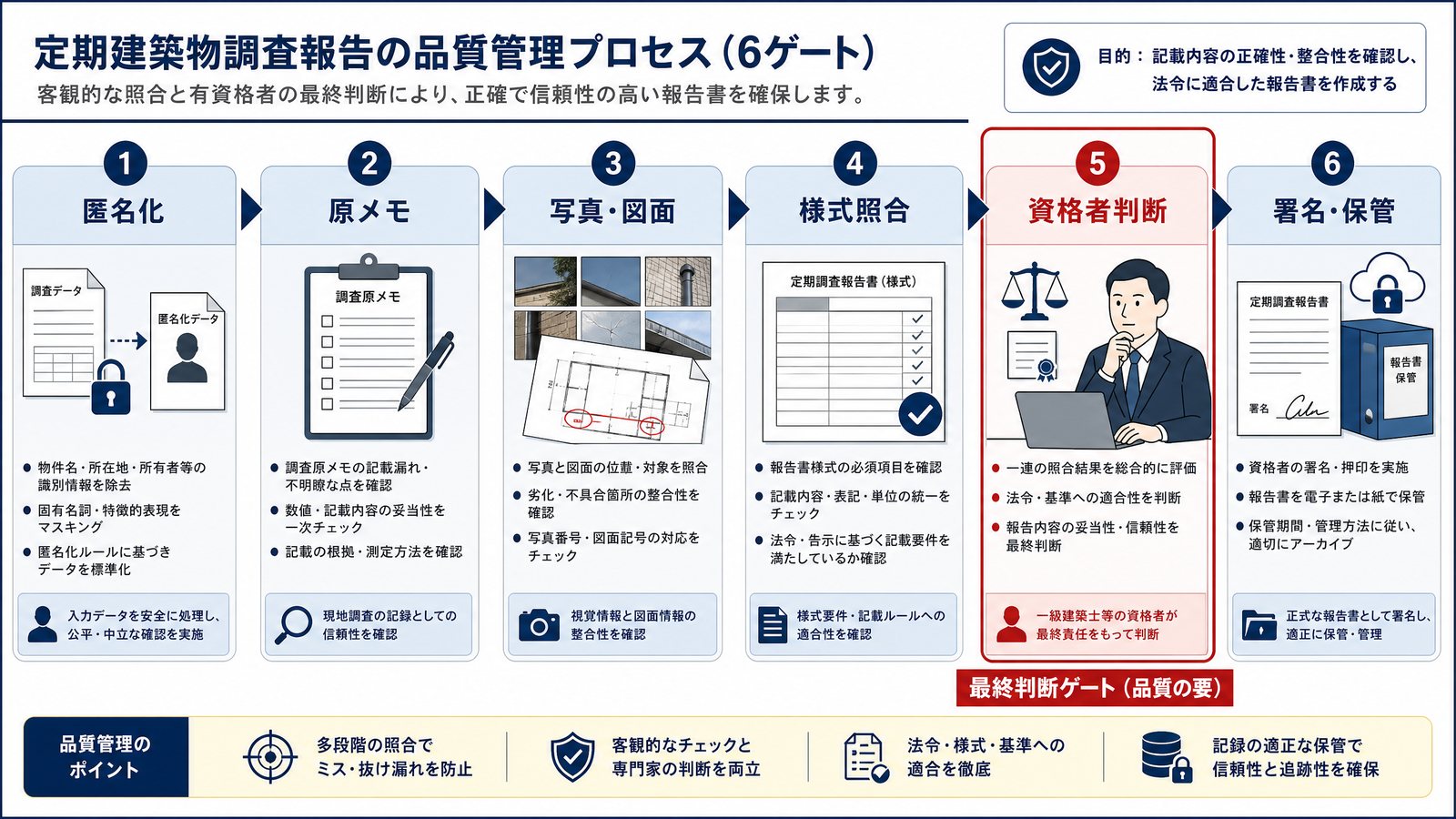 AI出力を提出前の品質ゲートへ通す実務チェックを示します。