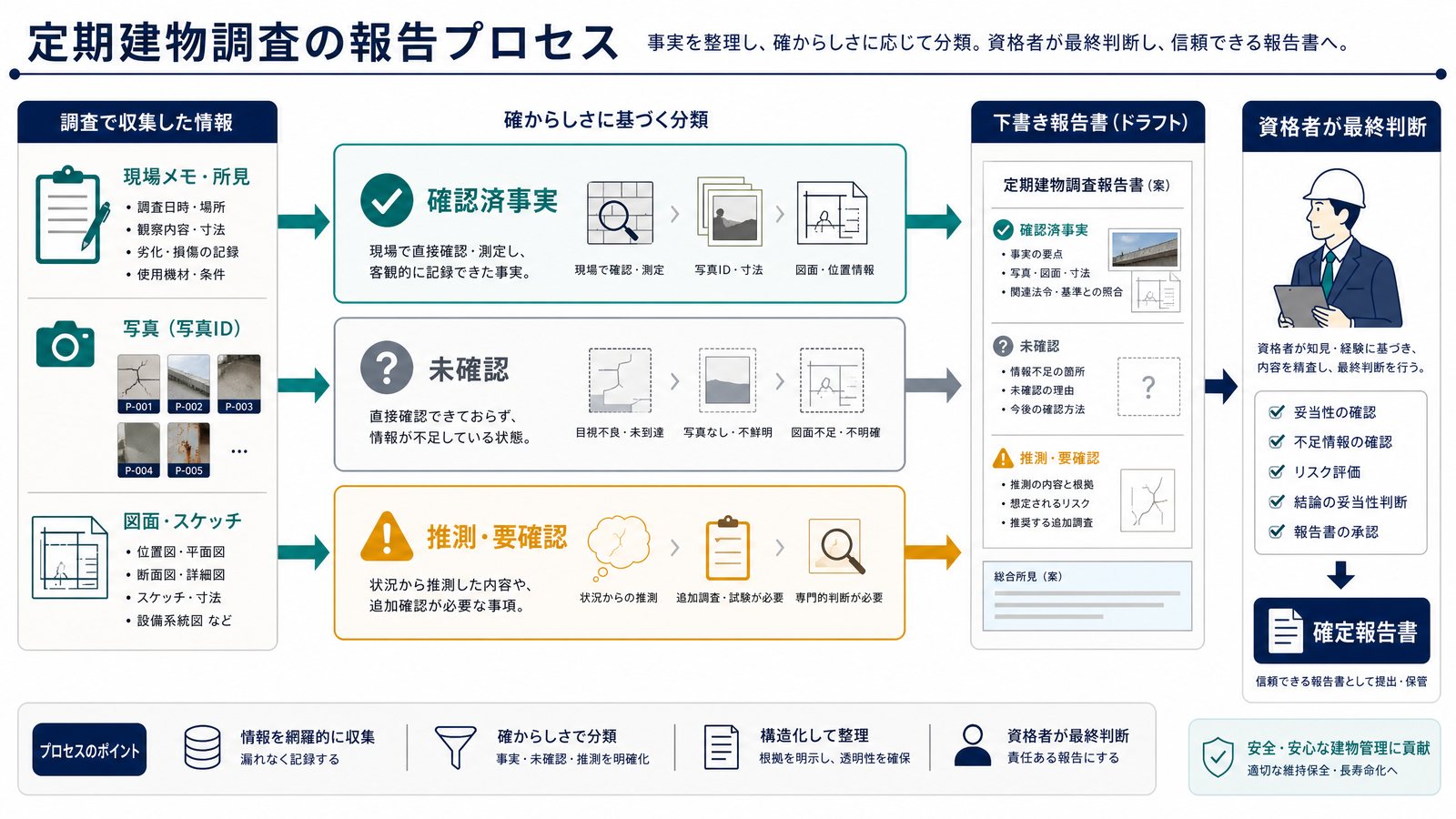 確認済事実・未確認・推測を混ぜないための入力整理フローです。