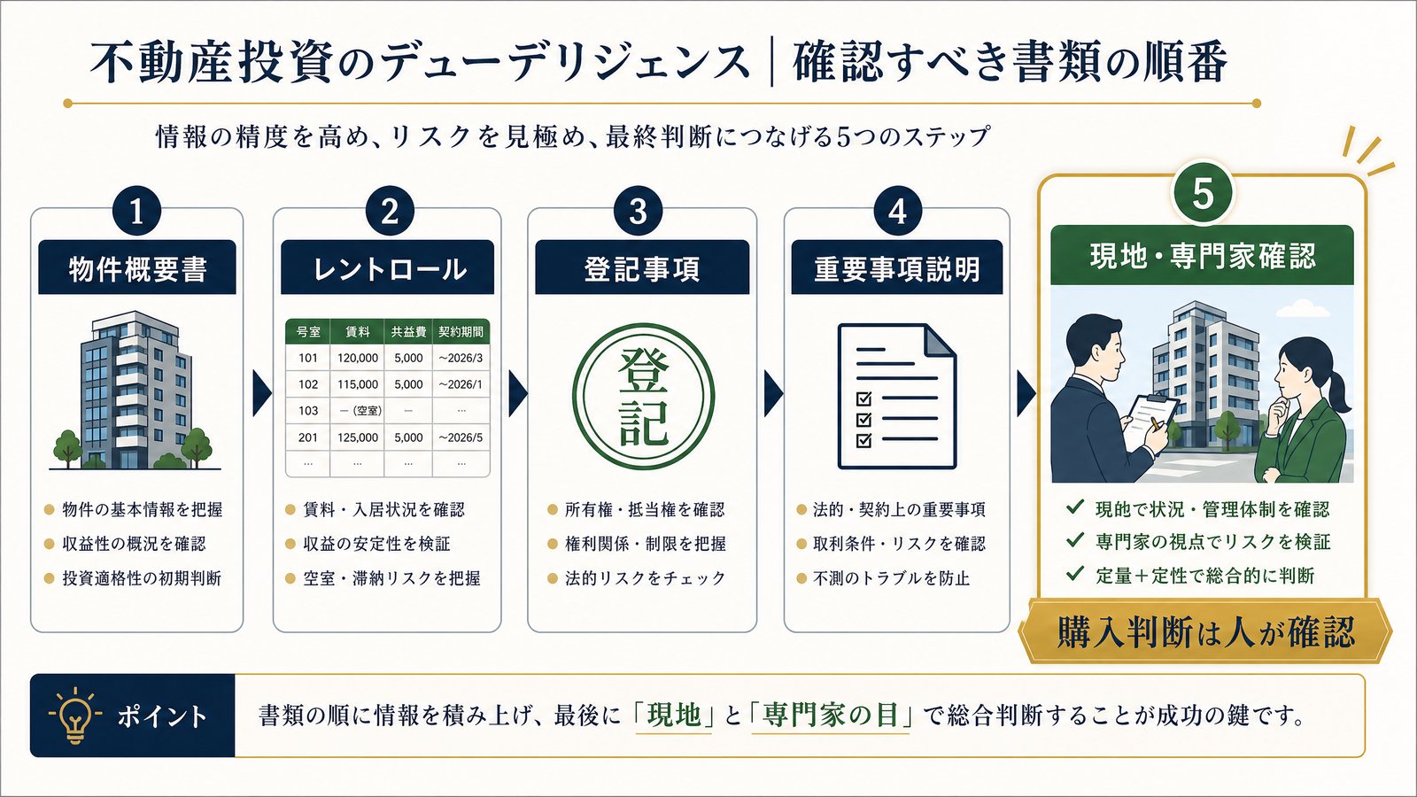 4種類の資料を矢印でつなぎ、概要書→レントロール→登記→重要事項説明書の照合順を示す日本語インフォグラフィック。