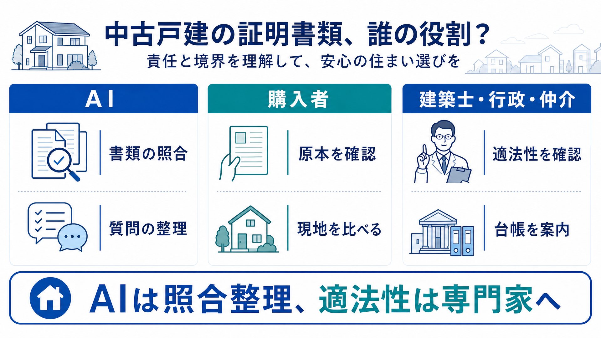 Manusによる資料整理と人・建築士・行政・宅建業者の責任境界図