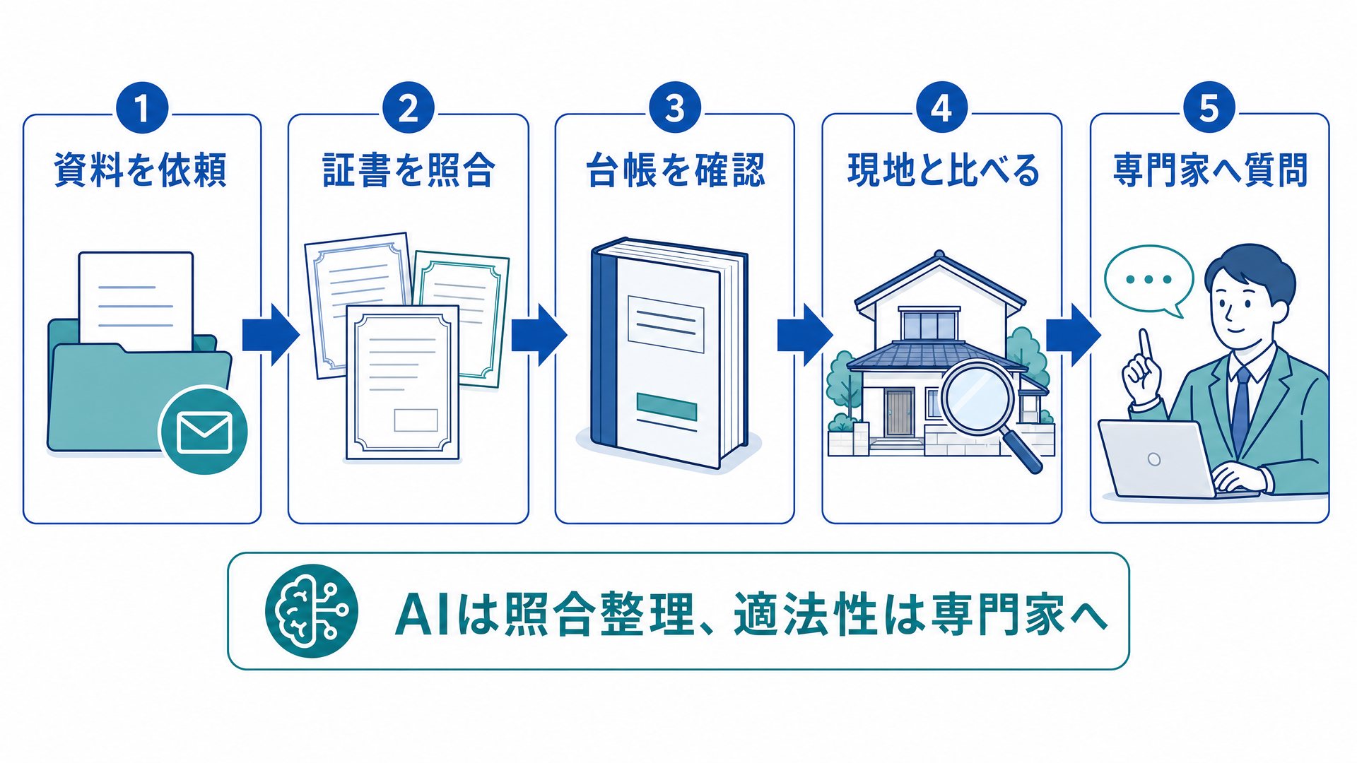 中古戸建ての確認済証・検査済証・台帳記載事項証明書を照合する実務フロー図