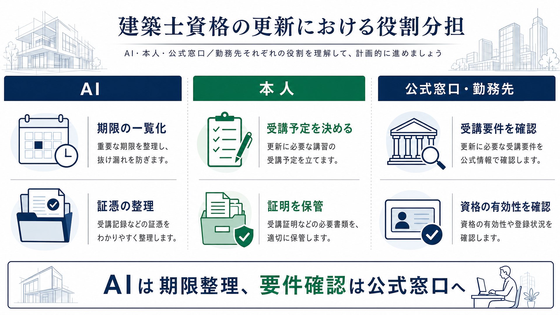 Perplexityが担う資料整理と、人・専門家が担う原本確認、法的判断、安全性判断の責任境界図