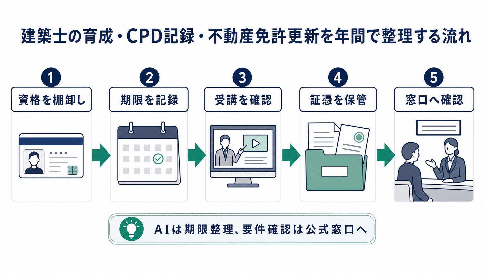 公式資料の収集からAI整理、原資料確認、窓口照会、資格台帳更新までを示す実務フロー図